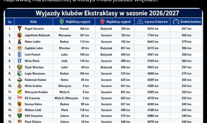 Tak wyglądają WYJAZDY Pogoni Szczecin w Ekstraklasie vs. WYJAZDY RAKOWA xD